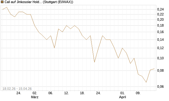 Call auf Jinkosolar Holdings Company Limited [J.P. Morgan Structured Products B.V.] Chart