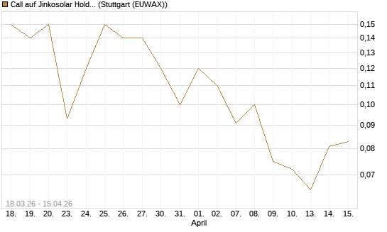 Call auf Jinkosolar Holdings Company Limited [J.P. Morgan Structured Products B.V.] Chart