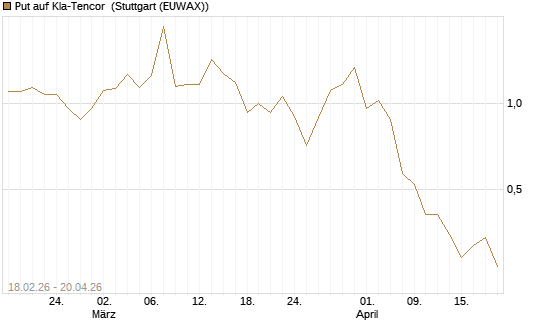 Put auf Kla-Tencor [J.P. Morgan Structured Products B.V.] Chart