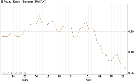 Put auf Eaton [J.P. Morgan Structured Products B.V.] Chart