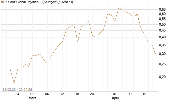Put auf Global Payments [J.P. Morgan Structured Products B.V.] Chart
