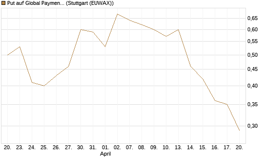Put auf Global Payments [J.P. Morgan Structured Products B.V.] Chart