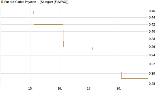 Put auf Global Payments [J.P. Morgan Structured Products B.V.] Chart