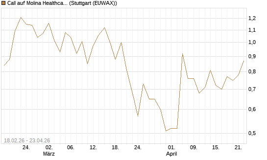 Call auf Molina Healthcare [J.P. Morgan Structured Products B.V.] Chart