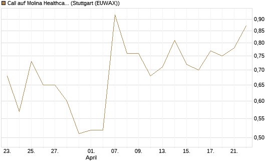 Call auf Molina Healthcare [J.P. Morgan Structured Products B.V.] Chart