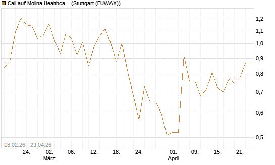 Call auf Molina Healthcare [J.P. Morgan Structured Products B.V.] Chart