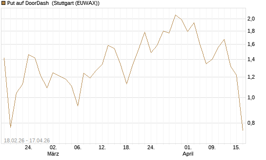 Put auf DoorDash [J.P. Morgan Structured Products B.V.] Chart