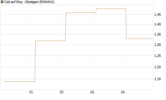 Call auf Etsy [J.P. Morgan Structured Products B.V.] Chart