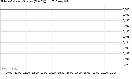 Put auf Mosaic [J.P. Morgan Structured Products B.V.] Chart