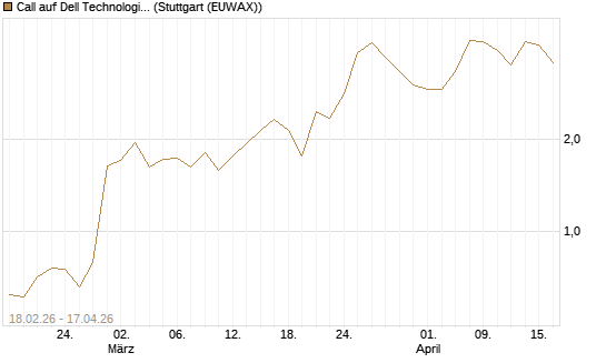Call auf Dell Technologies [J.P. Morgan Structured Products B.V.] Chart