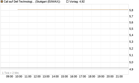 Call auf Dell Technologies [J.P. Morgan Structured Products B.V.] Chart