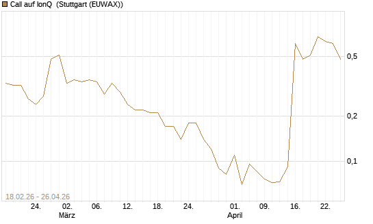Call auf IonQ [J.P. Morgan Structured Products B.V.] Chart