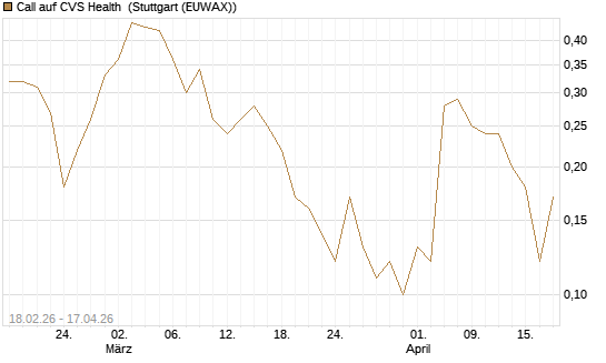Call auf CVS Health [J.P. Morgan Structured Products B.V.] Chart