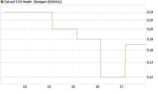 Call auf CVS Health [J.P. Morgan Structured Products B.V.] Chart