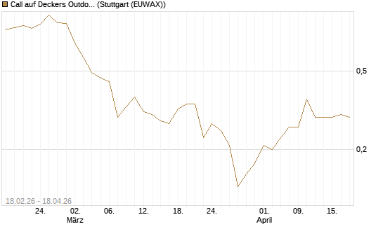 Call auf Deckers Outdoor [J.P. Morgan Structured Products B.V.] Chart