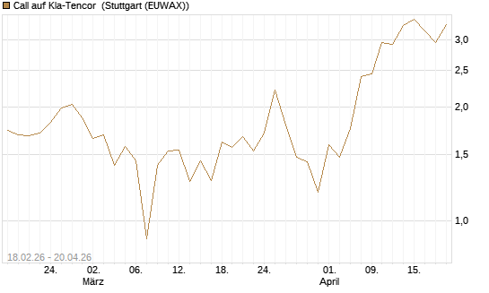 Call auf Kla-Tencor [J.P. Morgan Structured Products B.V.] Chart