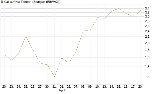 Call auf Kla-Tencor [J.P. Morgan Structured Products B.V.] Chart