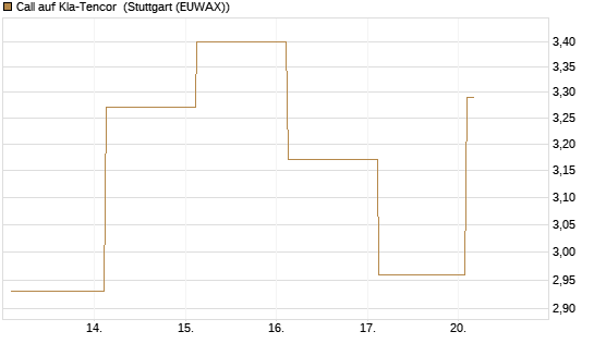 Call auf Kla-Tencor [J.P. Morgan Structured Products B.V.] Chart