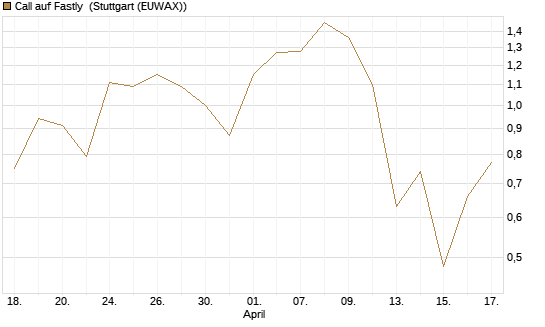 Call auf Fastly [J.P. Morgan Structured Products B.V.] Chart