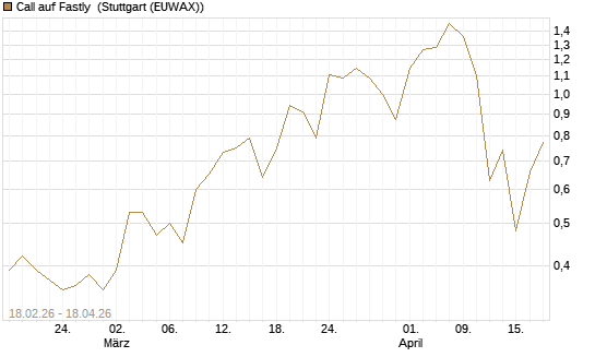 Call auf Fastly [J.P. Morgan Structured Products B.V.] Chart