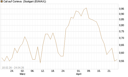 Call auf Corteva [J.P. Morgan Structured Products B.V.] Chart