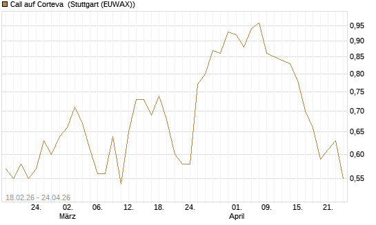 Call auf Corteva [J.P. Morgan Structured Products B.V.] Chart