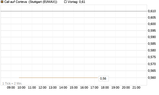 Call auf Corteva [J.P. Morgan Structured Products B.V.] Chart