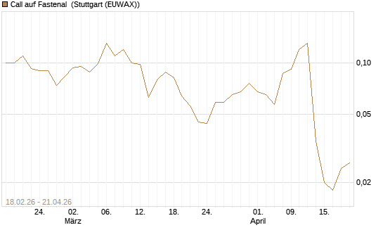 Call auf Fastenal [J.P. Morgan Structured Products B.V.] Chart