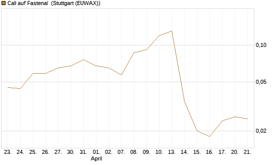 Call auf Fastenal [J.P. Morgan Structured Products B.V.] Chart