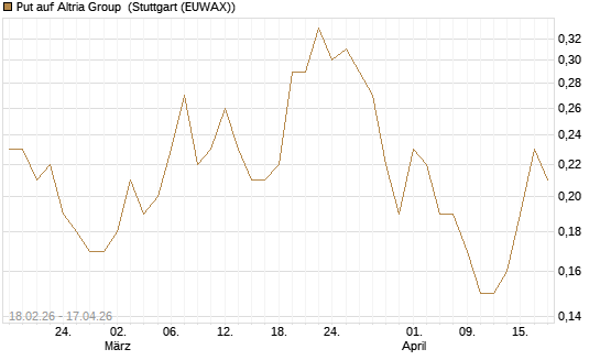 Put auf Altria Group [J.P. Morgan Structured Products B.V.] Chart