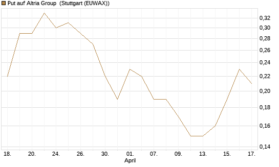 Put auf Altria Group [J.P. Morgan Structured Products B.V.] Chart