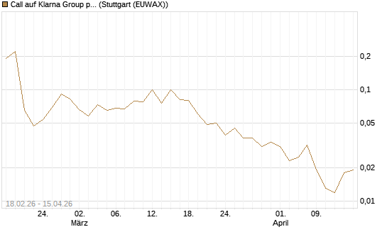 Call auf Klarna Group plc [Ordinary Shares] [J.P. Morgan Structured Products B.V.] Chart