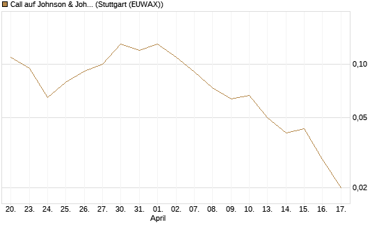 Call auf Johnson & Johnson [J.P. Morgan Structured Products B.V.] Chart