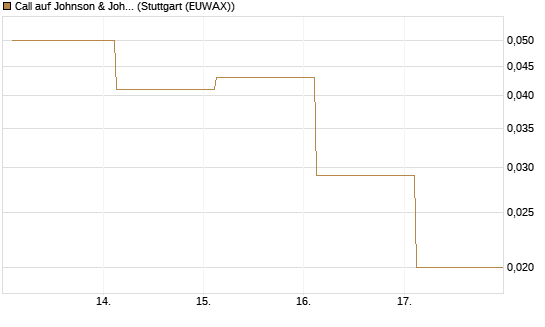 Call auf Johnson & Johnson [J.P. Morgan Structured Products B.V.] Chart