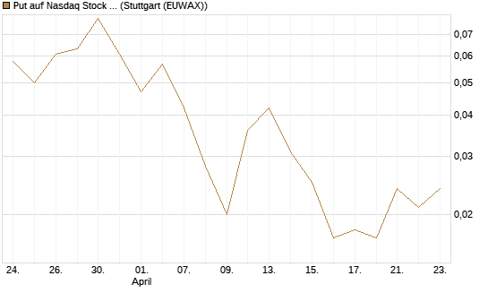 Put auf Nasdaq Stock Market [J.P. Morgan Structured Products B.V.] Chart