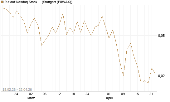 Put auf Nasdaq Stock Market [J.P. Morgan Structured Products B.V.] Chart