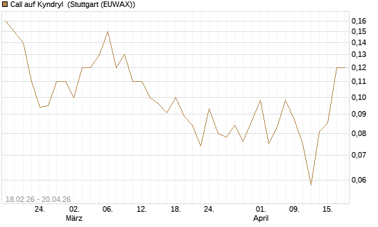 Call auf Kyndryl [J.P. Morgan Structured Products B.V.] Chart