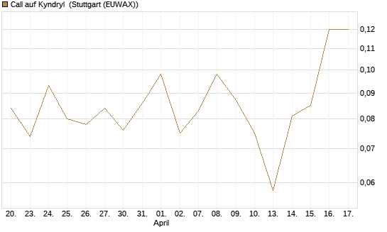 Call auf Kyndryl [J.P. Morgan Structured Products B.V.] Chart