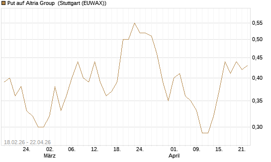 Put auf Altria Group [J.P. Morgan Structured Products B.V.] Chart