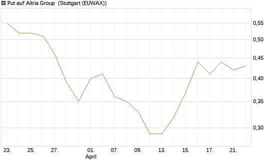Put auf Altria Group [J.P. Morgan Structured Products B.V.] Chart