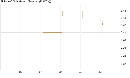 Put auf Altria Group [J.P. Morgan Structured Products B.V.] Chart