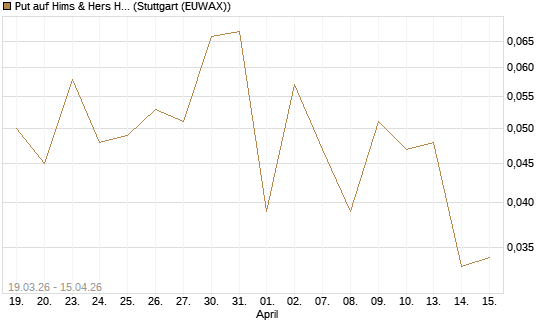 Put auf Hims & Hers Health Inc A [J.P. Morgan Structured Products B.V.] Chart