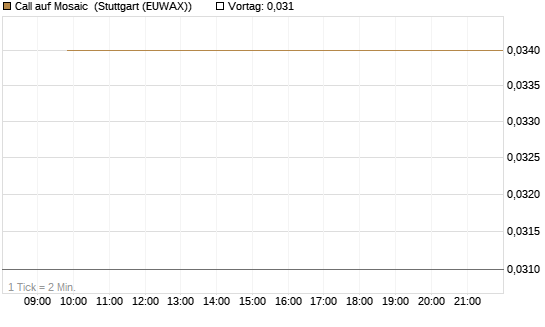 Call auf Mosaic [J.P. Morgan Structured Products B.V.] Chart