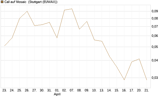 Call auf Mosaic [J.P. Morgan Structured Products B.V.] Chart