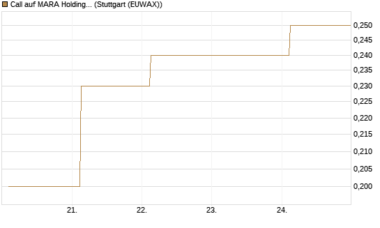 Call auf MARA Holdings [J.P. Morgan Structured Products B.V.] Chart