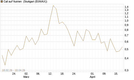 Call auf Nutrien [J.P. Morgan Structured Products B.V.] Chart