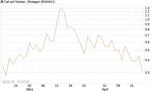 Call auf Nutrien [J.P. Morgan Structured Products B.V.] Chart