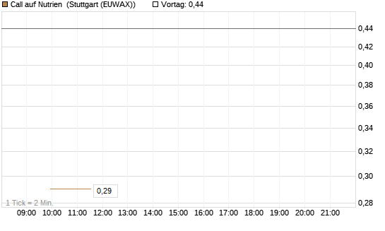 Call auf Nutrien [J.P. Morgan Structured Products B.V.] Chart