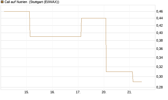 Call auf Nutrien [J.P. Morgan Structured Products B.V.] Chart