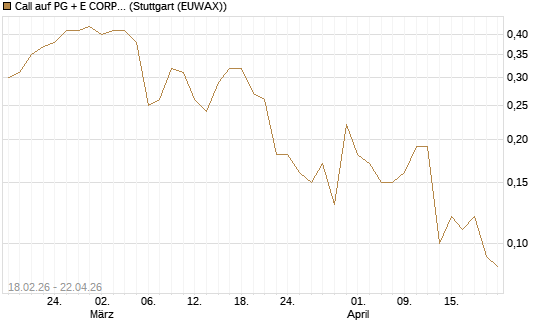 Call auf PG + E CORP. [J.P. Morgan Structured Products B.V.] Chart